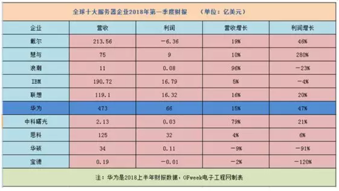 2018全球十大服務(wù)器企業(yè)QI財報背后：AI、大數(shù)據(jù)拉動行業(yè)復(fù)蘇