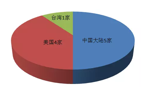 2018全球十大服務(wù)器企業(yè)QI財報背后：AI、大數(shù)據(jù)拉動行業(yè)復(fù)蘇