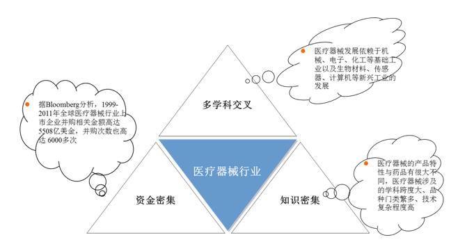發(fā)展、創(chuàng)新、升級(jí)——醫(yī)療器械行業(yè)未來(lái)發(fā)展的三要素