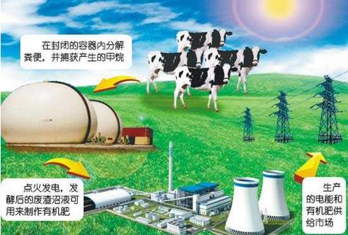 沼氣發(fā)電解決了沼氣工程中的環(huán)境問題，發(fā)展?jié)摿薮?，市?chǎng)前景廣闊?