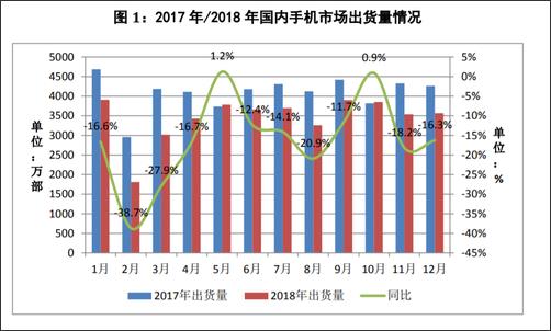 2018年全年，國(guó)內(nèi)手機(jī)市場(chǎng)總體出貨量4.14億部，同比下降15.6%，國(guó)產(chǎn)品牌手機(jī)出貨量3218.3萬(wàn)部，同比下降9.6%??