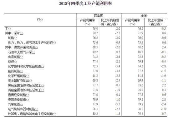 2018年全國工業(yè)產(chǎn)能利用率為76.5%，比上年下降0.5個百分點