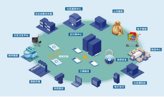 智慧社區(qū)是新形勢下社會管理創(chuàng)新的一種新模式，但也同時存在著問題??