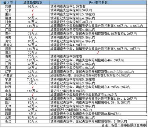 2019年各省區(qū)市設(shè)定的城鎮(zhèn)新增就業(yè)目標(biāo)江蘇省最高，為120萬人，廣東、河南、山東緊隨其后