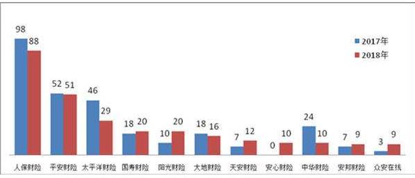 銀保監(jiān)會(huì)：2018年，涉及保險(xiǎn)公司的保險(xiǎn)消費(fèi)投訴88454件，其中保險(xiǎn)合同糾紛投訴86491件