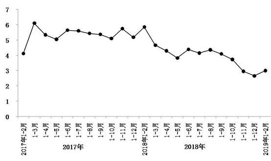 今年1月至2月，北京市實(shí)現(xiàn)社會(huì)消費(fèi)品零售總額1793.8億元，同比增長(zhǎng)3%
