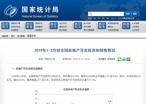 國家統(tǒng)計(jì)局：2019年1-2月份，全國房地產(chǎn)開發(fā)投資12090億元，同比增長11.6%，增速比2018年全年提高2.1個百分點(diǎn)