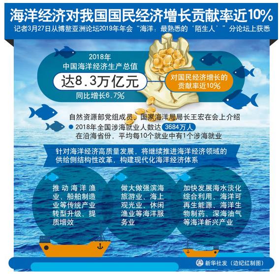 2018年，中國(guó)海洋經(jīng)濟(jì)生產(chǎn)總值達(dá)8.3萬(wàn)億元，同比增長(zhǎng)6.7%，對(duì)國(guó)民經(jīng)濟(jì)增長(zhǎng)的貢獻(xiàn)率近10%