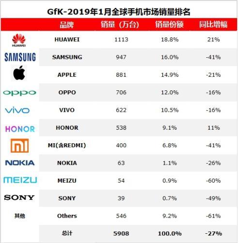 2019年1月，海外智能手機市場容量(不含中國市場)2851萬臺，同比下降35%