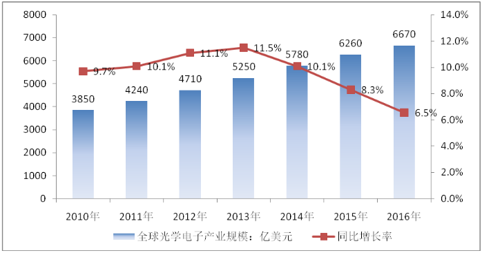 光學(xué)光電子行業(yè)現(xiàn)狀及前景市場(chǎng)現(xiàn)狀及需求分析商業(yè)計(jì)劃書(shū)