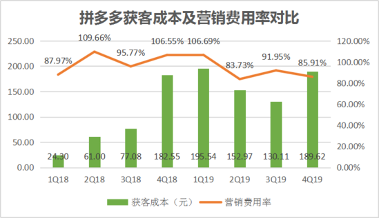 焦點(diǎn)分析丨“百億補(bǔ)貼”交卷，拼多多撒錢換來了什么？
