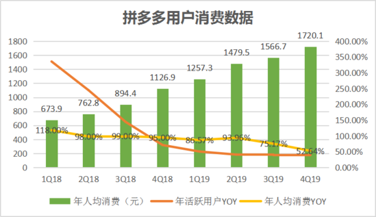 焦點(diǎn)分析丨“百億補(bǔ)貼”交卷，拼多多撒錢換來了什么？