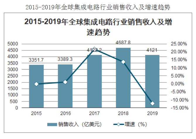 2020年中國集成電路行業(yè)現(xiàn)狀、進(jìn)出口情況及集成電路發(fā)展前景分析