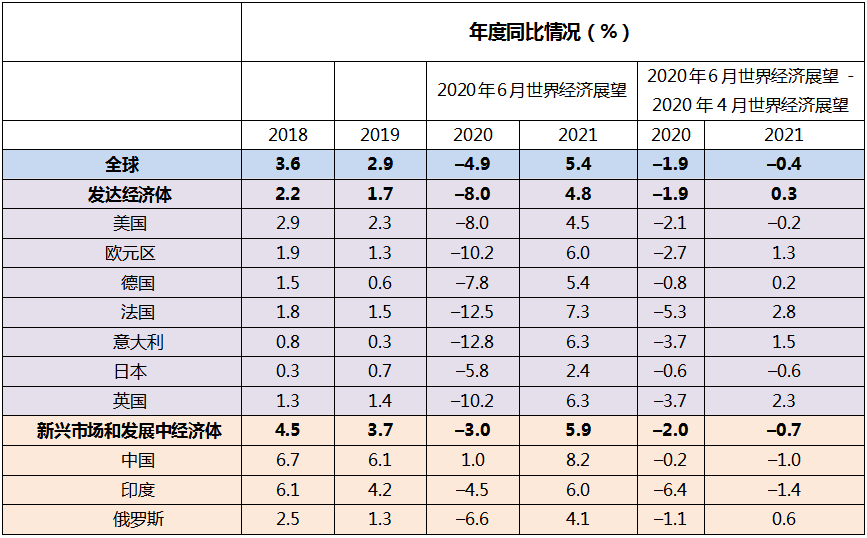 IMF下調(diào)世界經(jīng)濟(jì)增速預(yù)測(cè)，警惕寬松環(huán)境下資產(chǎn)價(jià)格背離基本面