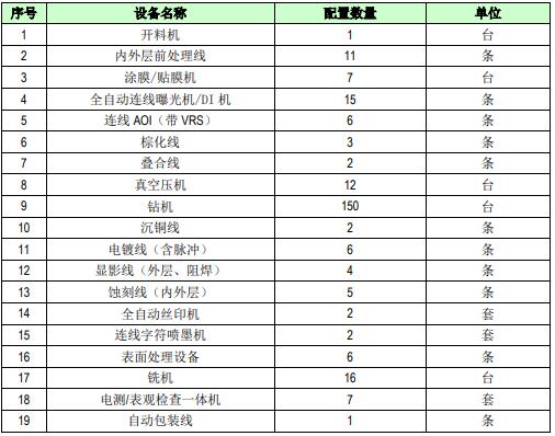 江西井岡山印制電路板建廠項(xiàng)目可行性研究報告