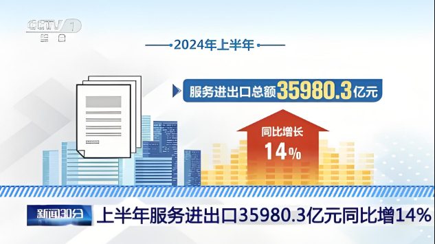 2024年上半年，服務(wù)進(jìn)出口總額35980.3億元