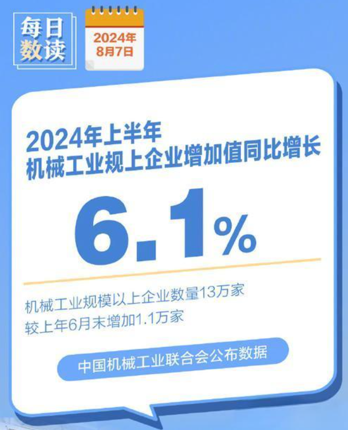 2024年上半年，機(jī)械工業(yè)規(guī)模以上企業(yè)增加值同比增長(zhǎng)6.1%
