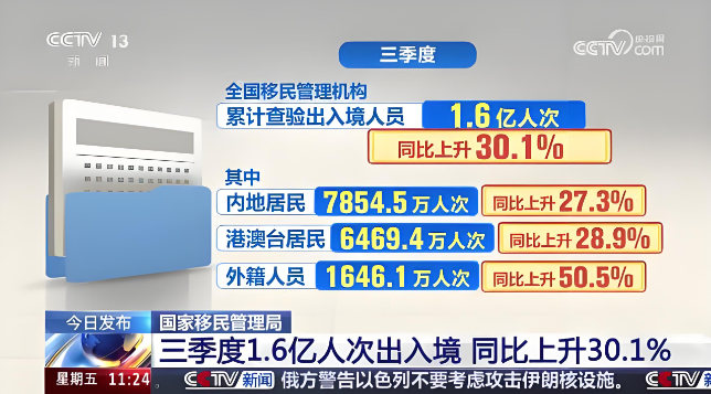 三季度，我國移民管理機構(gòu)累計查驗出入境人員1.6億人次，同比上升30.1%