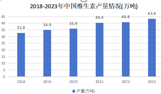 維生素A行業(yè)的發(fā)展前景將會(huì)怎樣？