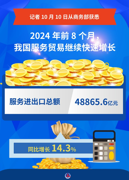 2024年前8個(gè)月，中國(guó)服務(wù)進(jìn)出口總額48865.6億元，同比增長(zhǎng)14.3%