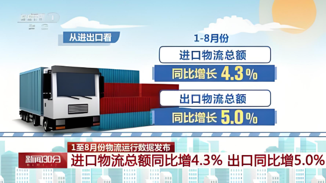 2024年1—8月份，全國社會物流總額為225萬億元，同比增長5.4%