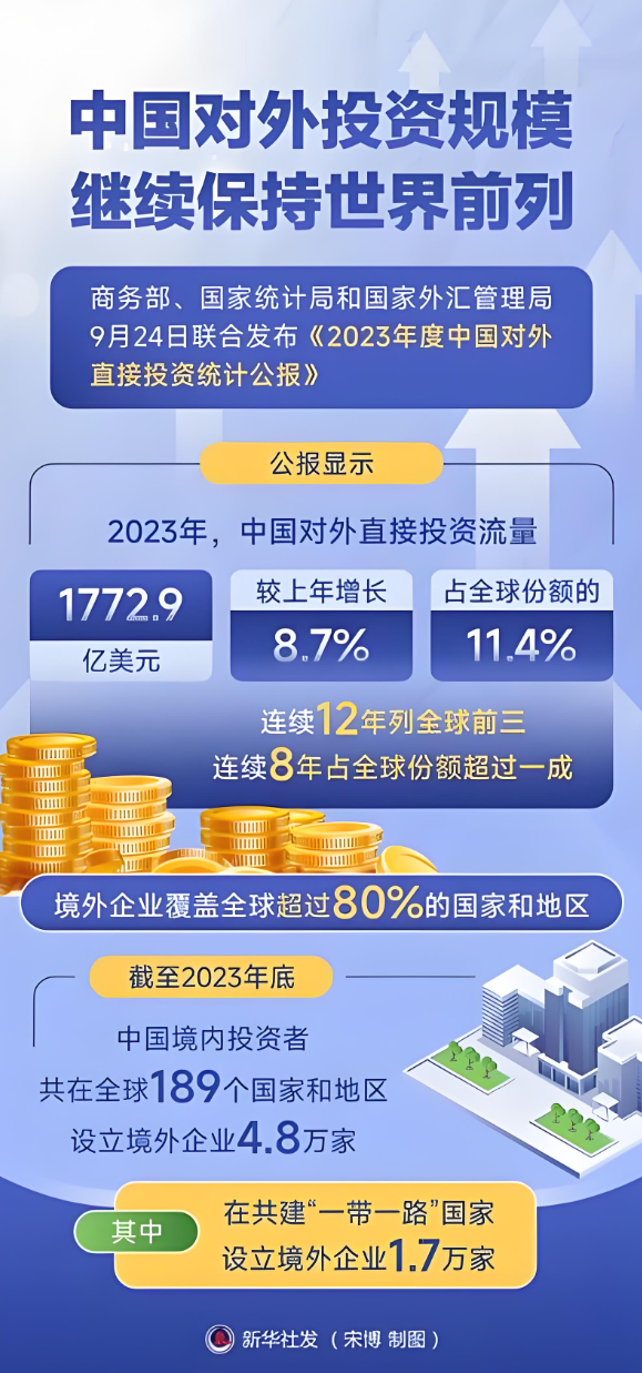 商務(wù)部、國(guó)家統(tǒng)計(jì)局和國(guó)家外匯管理局聯(lián)合發(fā)布《2023年度中國(guó)對(duì)外直接投資統(tǒng)計(jì)公報(bào)》
