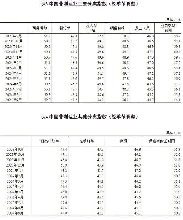 9月份，我國(guó)制造業(yè)采購(gòu)經(jīng)理指數(shù)為49.8%，非制造業(yè)商務(wù)活動(dòng)指數(shù)為50.0%，綜合PMI產(chǎn)出指數(shù)為50.4%