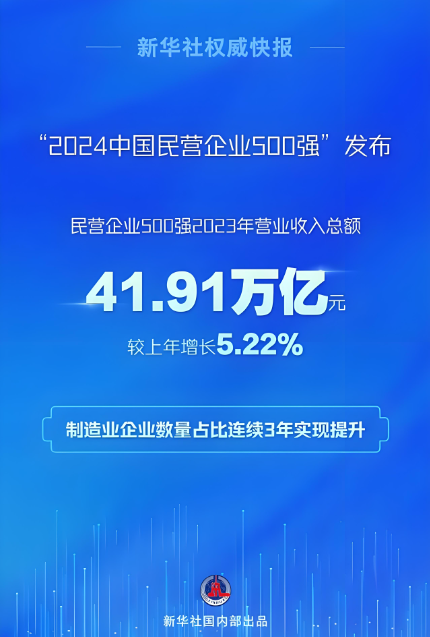 2023年，民營企業(yè)500強營業(yè)收入總額41.91萬億元，戶均838.22億元